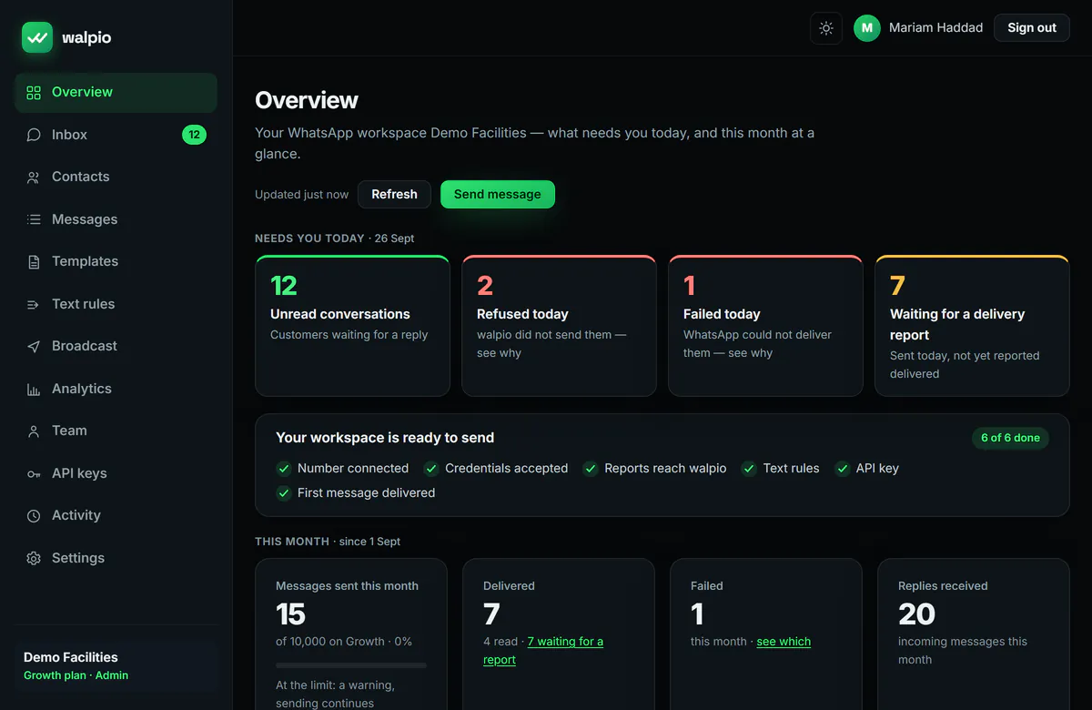 The dashboard’s Overview: today’s counts of unread conversations, refused sends, failed sends and sends waiting for a delivery report, and a readiness checklist with all six steps done.